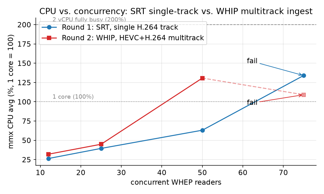 CPU: round 1 vs round 2