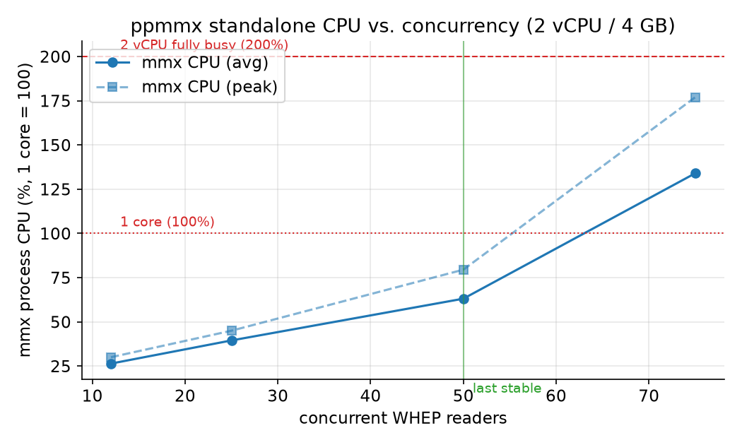 CPU vs concurrency