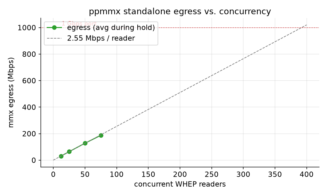 Egress vs concurrency