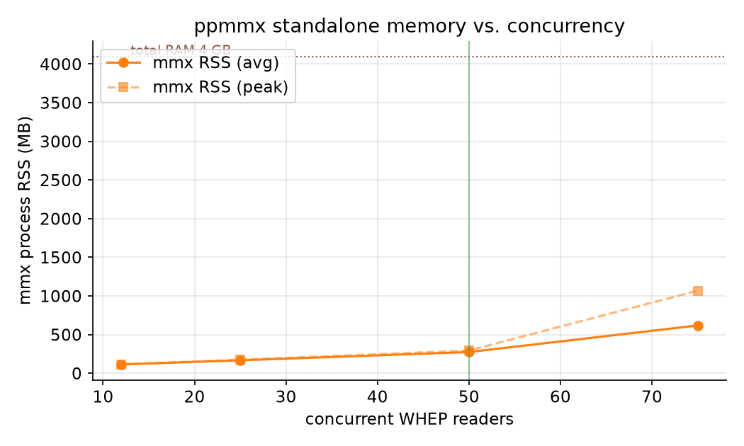 Memory vs concurrency