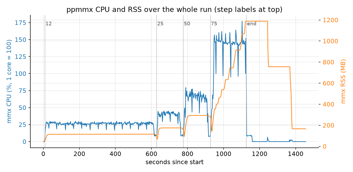 CPU and RSS over time